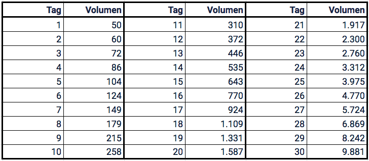 Tabelle Versandvolumen für den ersten Monat pro Server