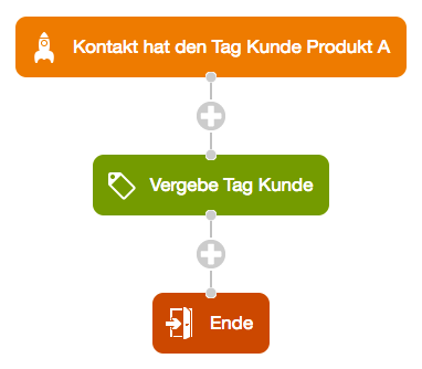 Automatische Tag-Zuweisung: Kampagne