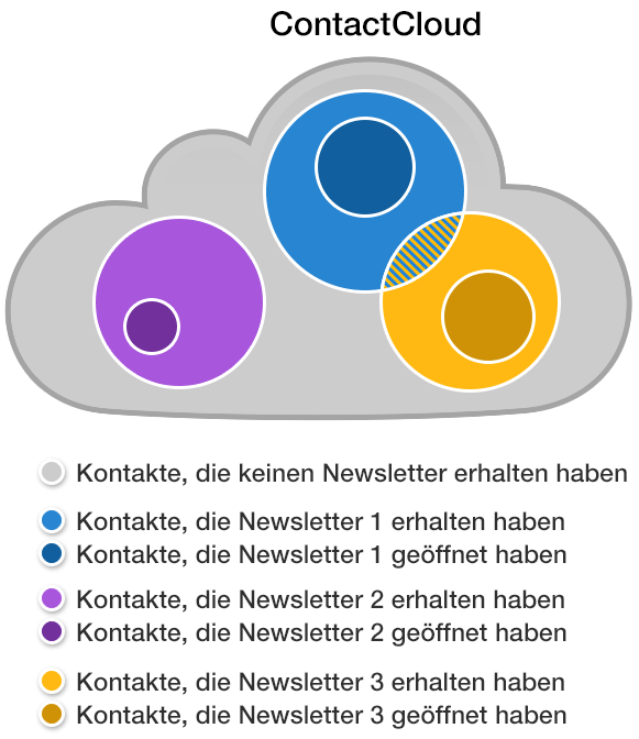 inaktive Leser in der ContactCloud finden
